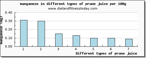 prune juice manganese per 100g